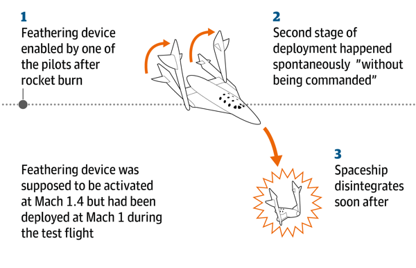 SpaceShipTwo feathering system